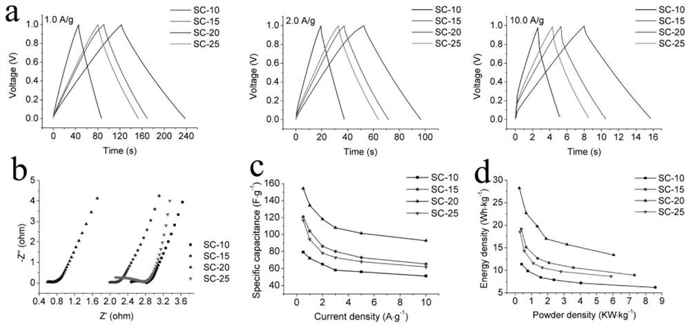 Preparation method of cellulose polyvinyl alcohol composite film and supercapacitor based on phase inversion