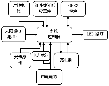 Solar light-emitting diode (LED) street lamp monitoring system