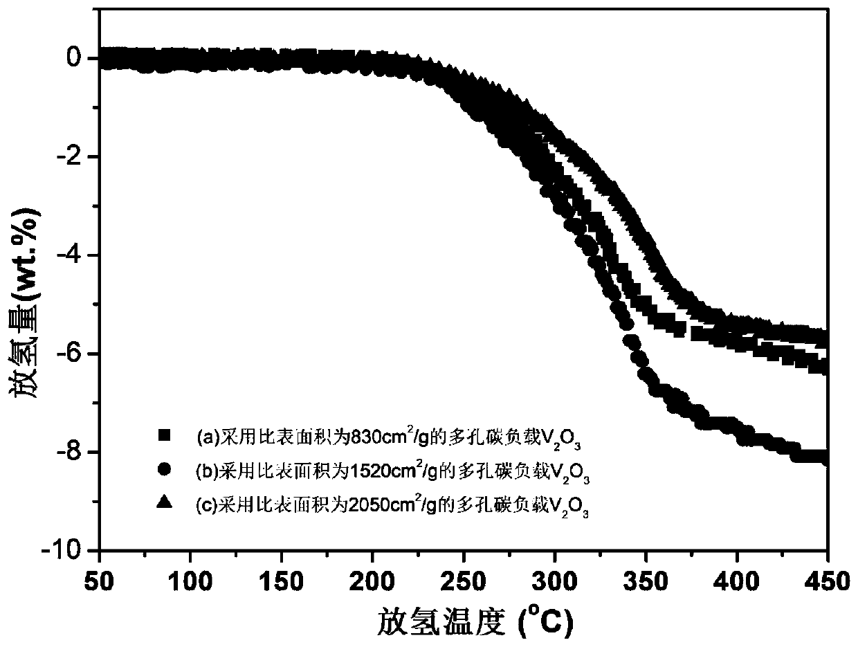 Light metal borohydride/carbon loaded nanometer vanadium trioxide composite hydrogen storage material and preparation method thereof