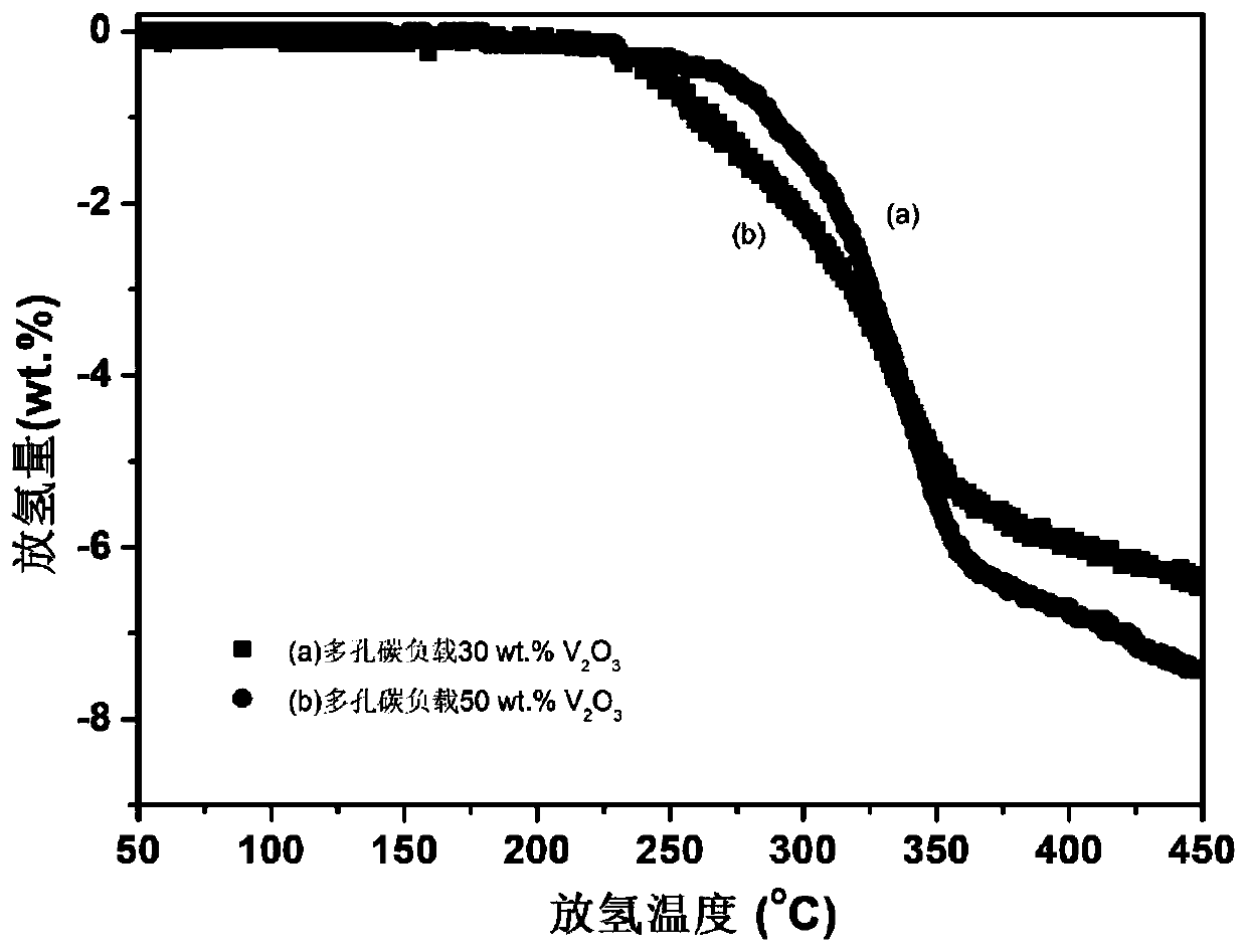 Light metal borohydride/carbon loaded nanometer vanadium trioxide composite hydrogen storage material and preparation method thereof