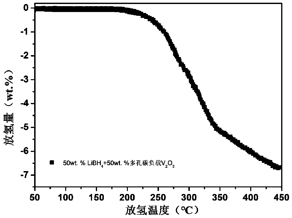 Light metal borohydride/carbon loaded nanometer vanadium trioxide composite hydrogen storage material and preparation method thereof