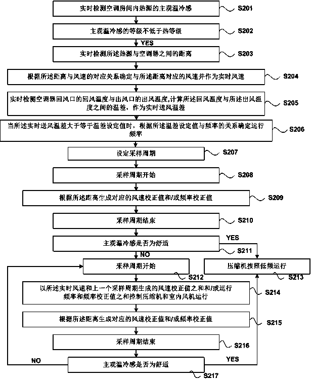 Temperature sense air conditioner control method based on gender compensation and air conditioner