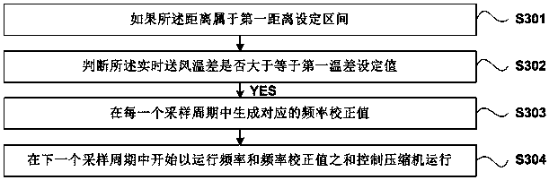 Temperature sense air conditioner control method based on gender compensation and air conditioner