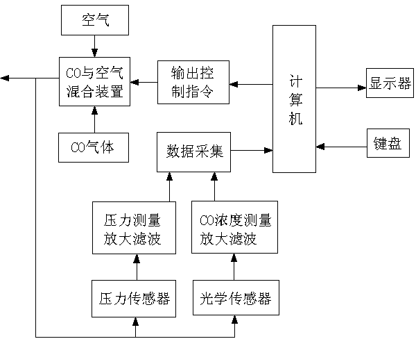 Carbonic oxide inhalator