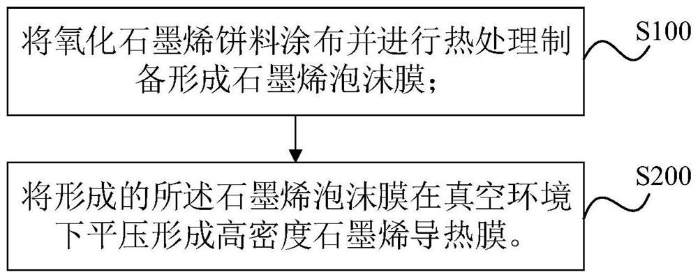 Preparation method of high-density graphene thermally conductive film