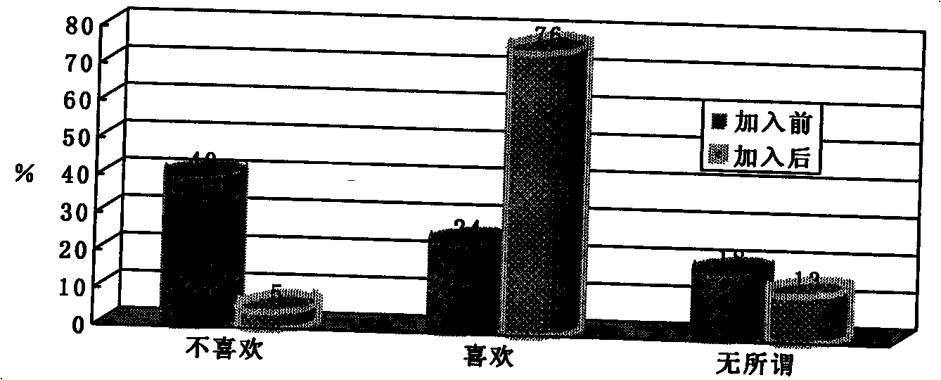 Feed sweetener and preparation method thereof