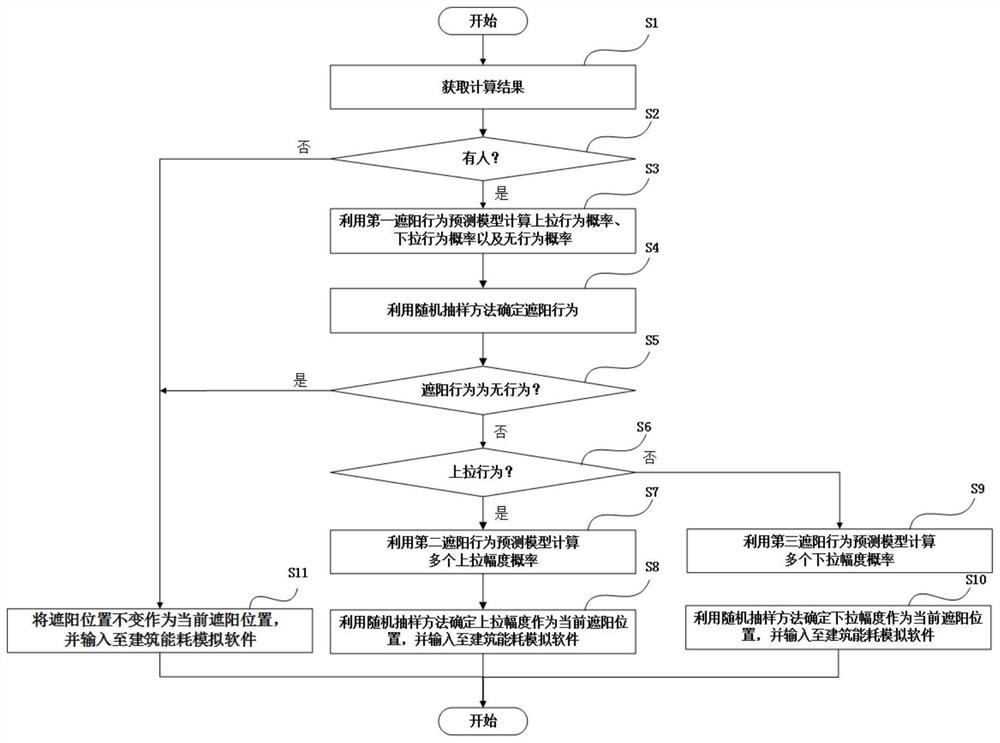 Method and device for dynamically generating sun-shading behaviors based on building energy consumption simulation software