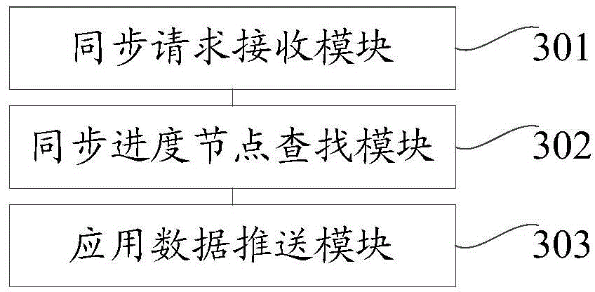 Method and device for application data synchronization