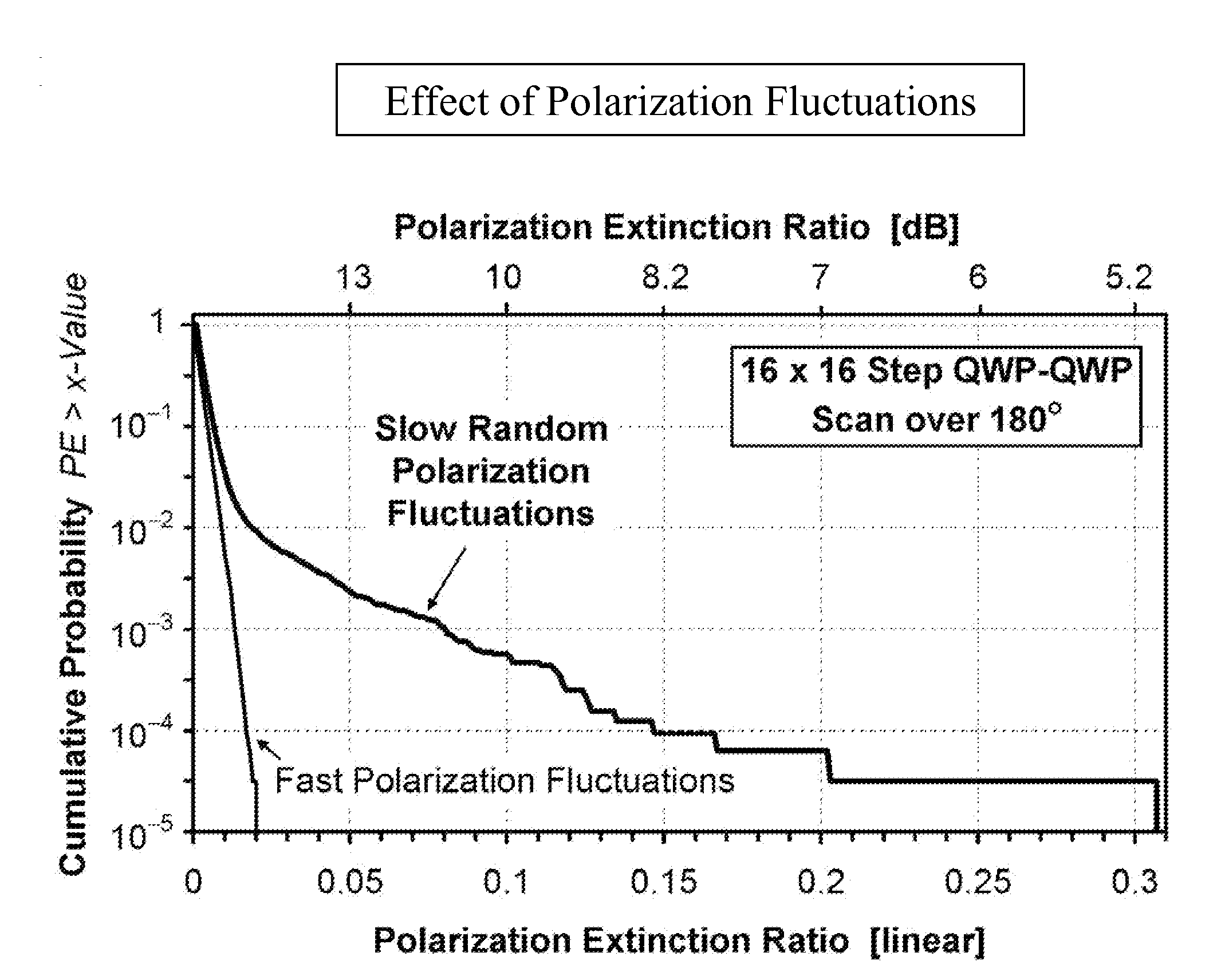 Determining in-band optical signal-to-noise ratios in optical signals with time-varying polarization states using polarization extinction