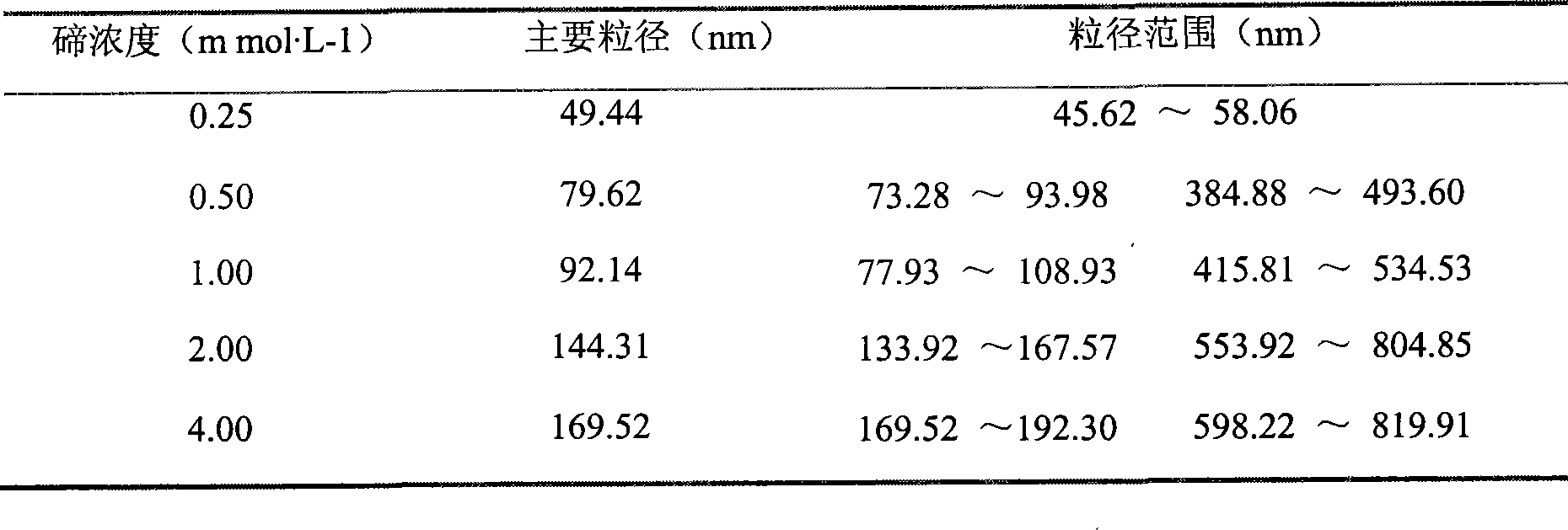 Method for preparing sucrose molecule coupled nano simple substance tellurium hydrosol