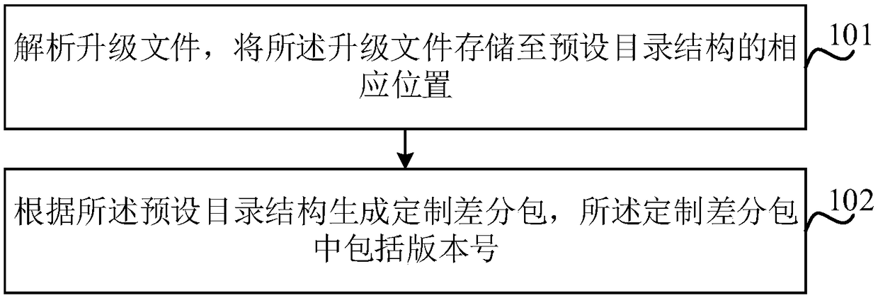 Method and device for obtaining customized differential package, upgrade method and device