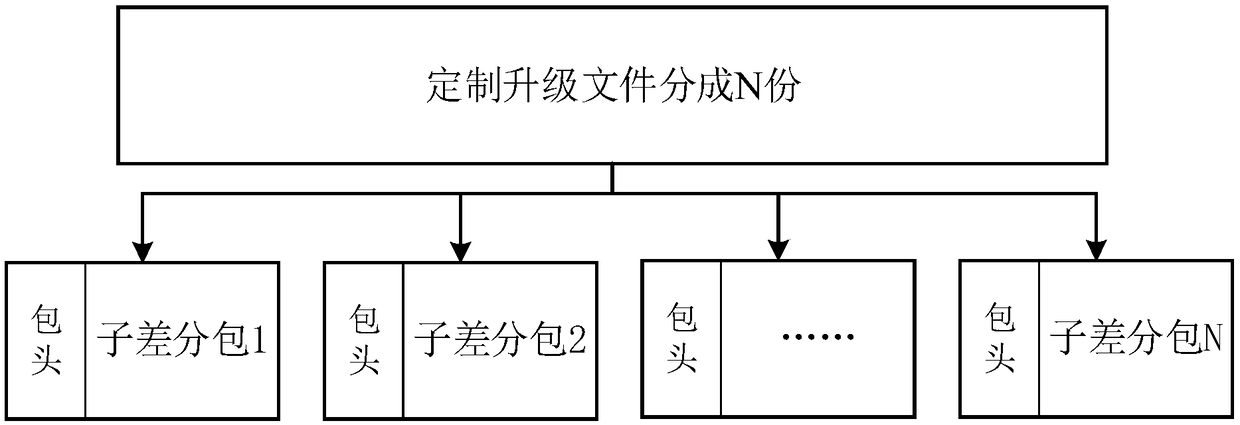 Method and device for obtaining customized differential package, upgrade method and device