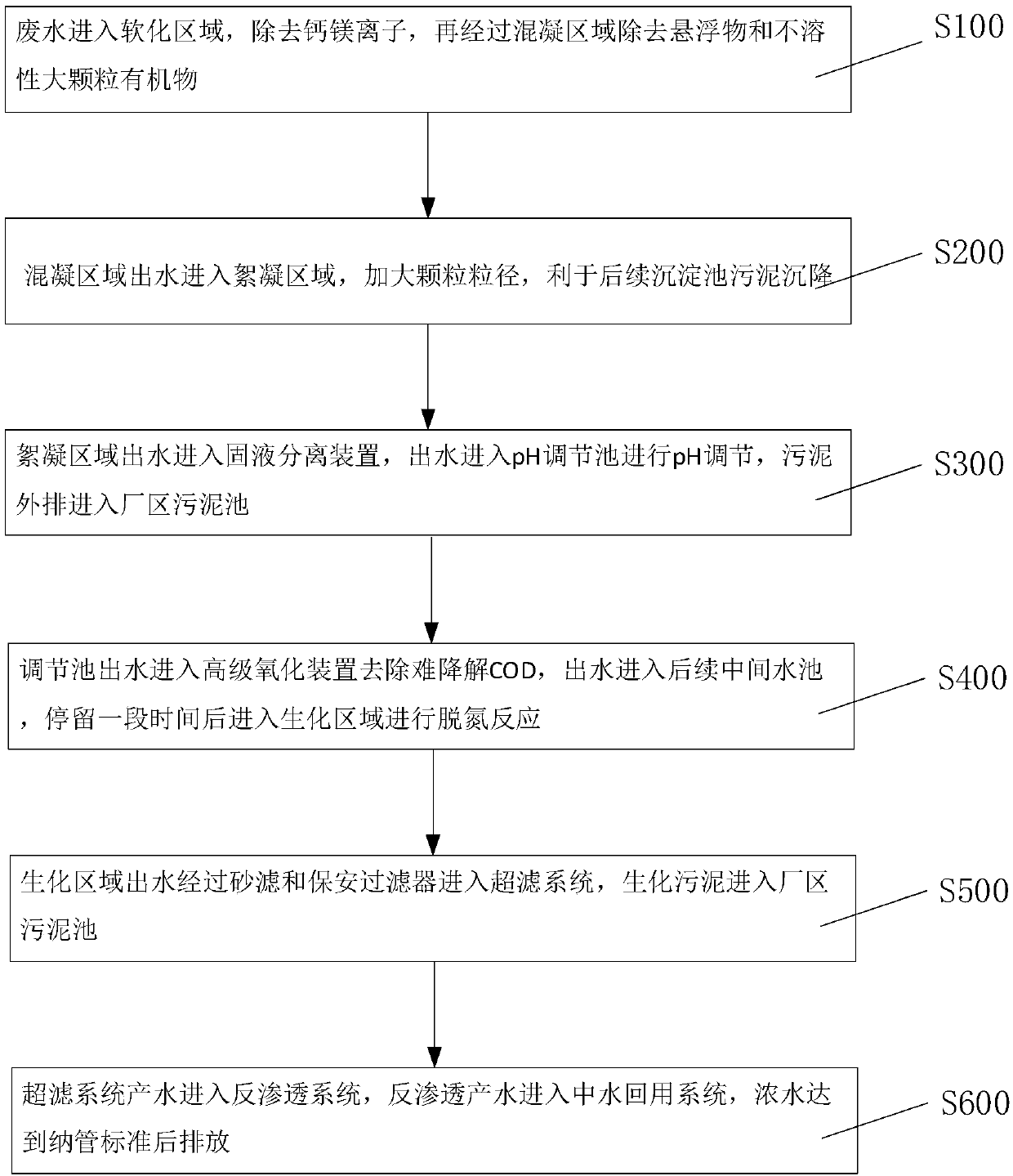 Recycling method for pharmaceutical wastewater