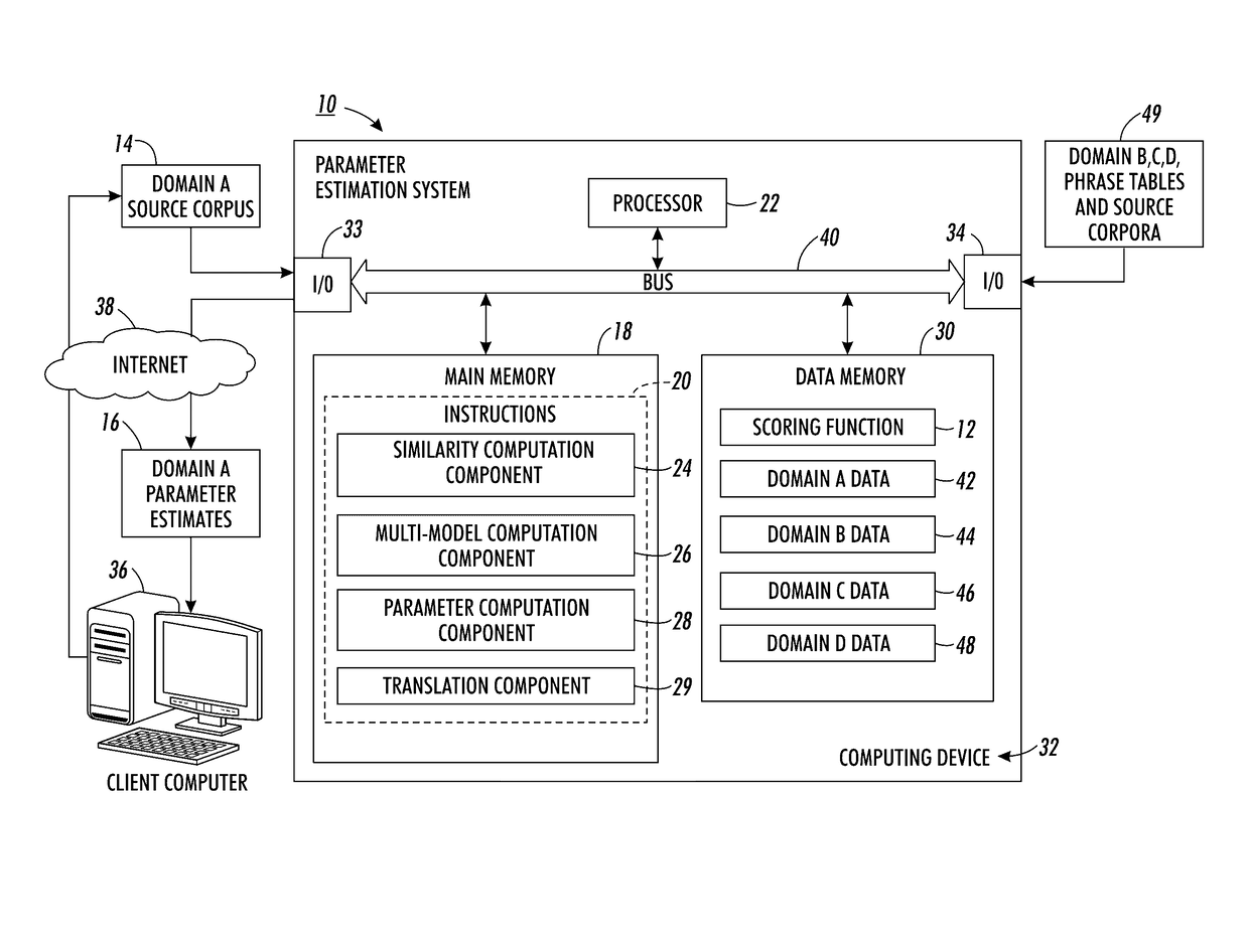 Estimation of parameters for machine translation without in-domain parallel data