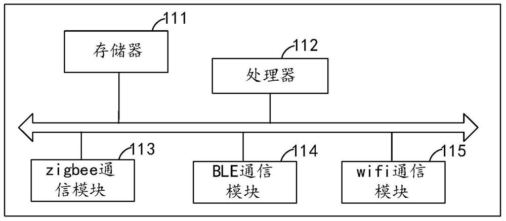 Internet of Things gateway and method for accessing Internet of Things equipment to gateway