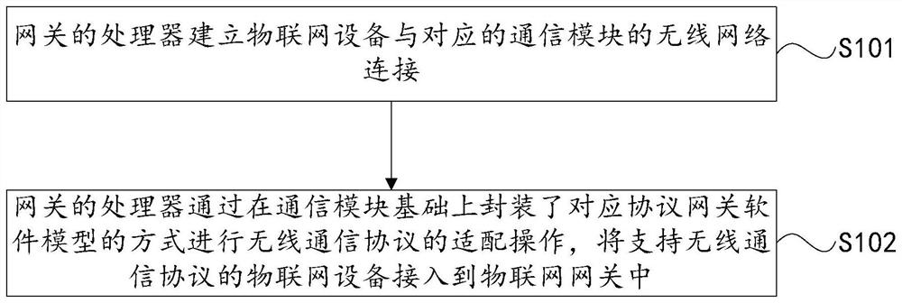 Internet of Things gateway and method for accessing Internet of Things equipment to gateway