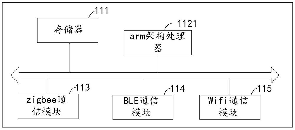 Internet of Things gateway and method for accessing Internet of Things equipment to gateway