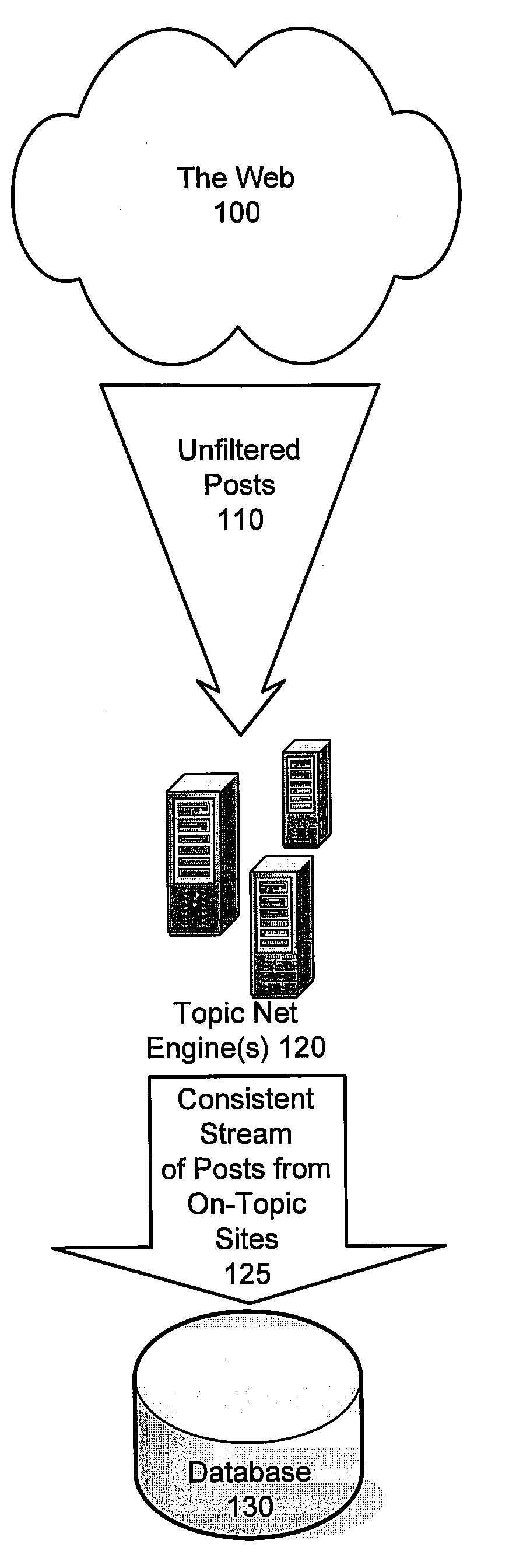 Identifying sources of media content having a high likelihood of producing on-topic content