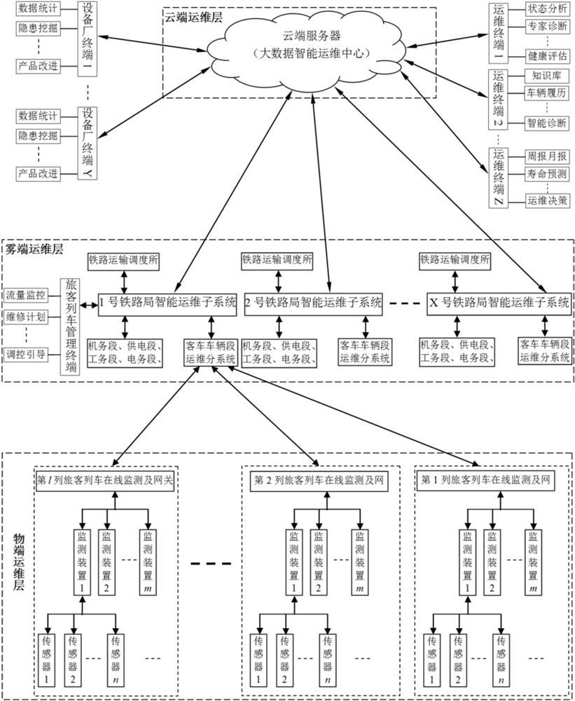 Intelligent operation and maintenance management system for passenger train