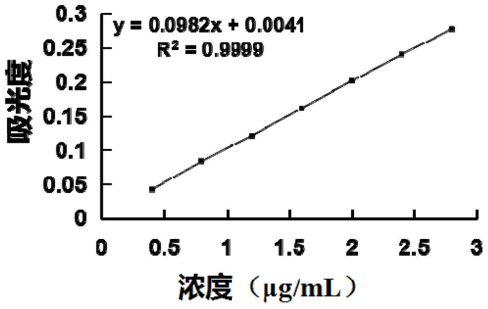 A kind of preparation method and application of Pyracantha polysaccharide iron complex