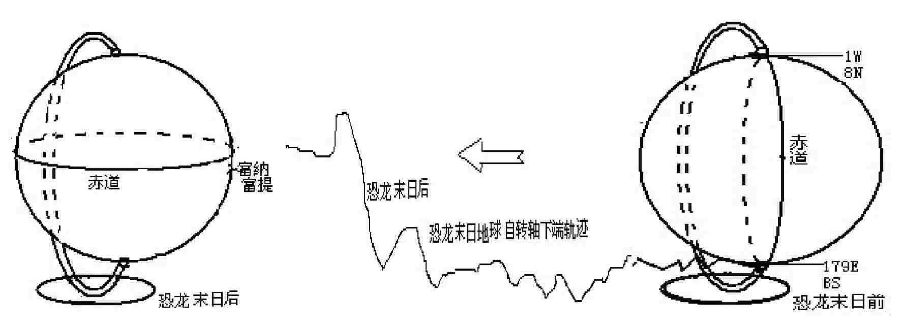 Method for demonstrating earth physiognomy, revolution and rotation changing process before and after extermination of dinosaurs