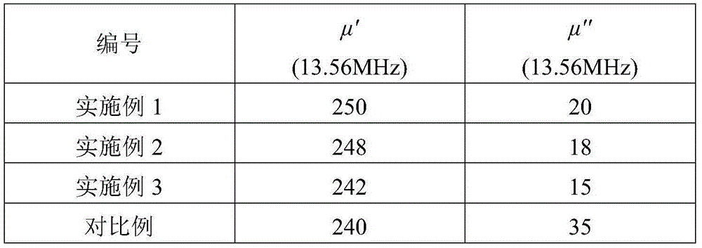 Preparation method of anti-metal nickel copper zinc ferrite separating magnetic sheet material