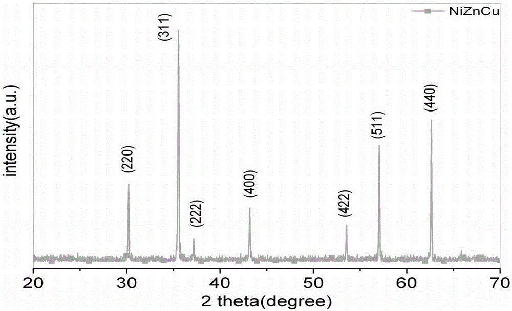 Preparation method of anti-metal nickel copper zinc ferrite separating magnetic sheet material