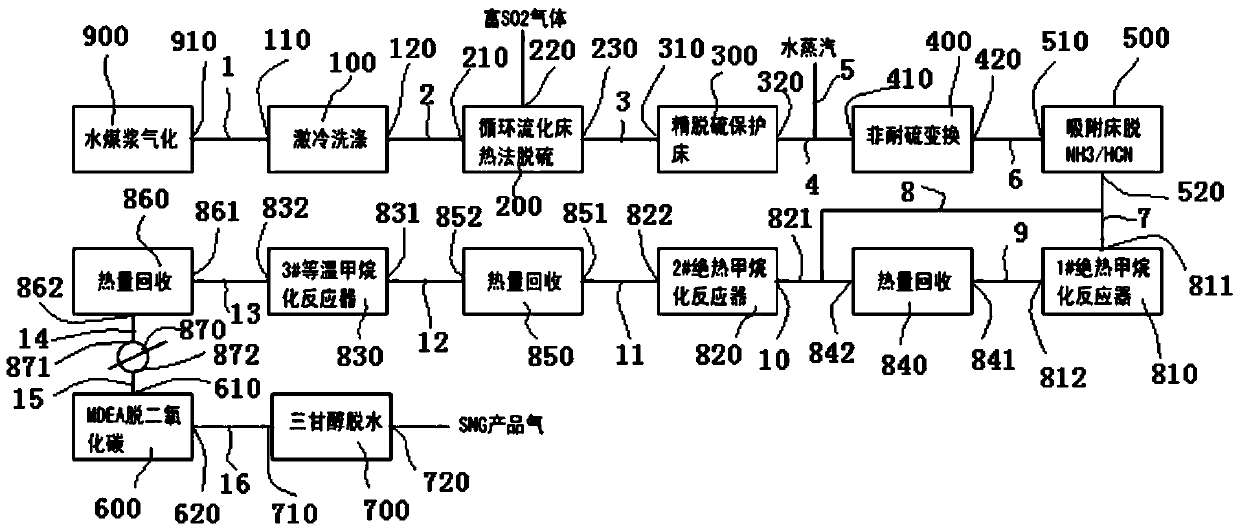 A method and system for producing synthetic natural gas or co-production of hydrogen by combined use of circulating fluidized bed dry thermal desulfurization