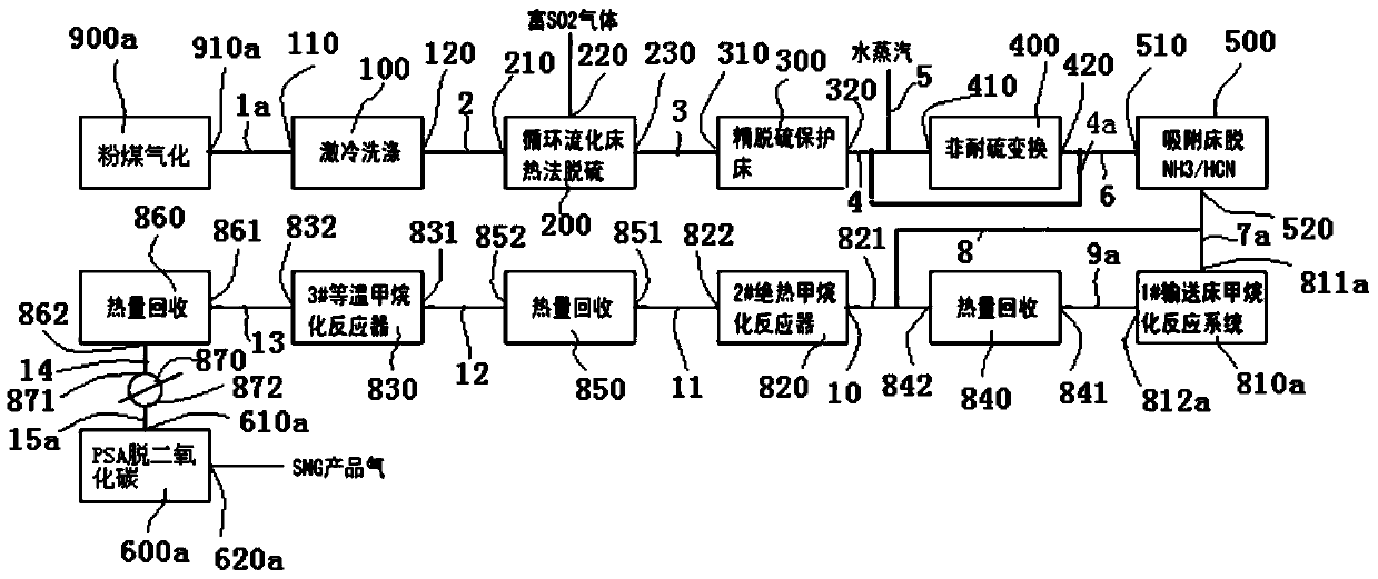 A method and system for producing synthetic natural gas or co-production of hydrogen by combined use of circulating fluidized bed dry thermal desulfurization