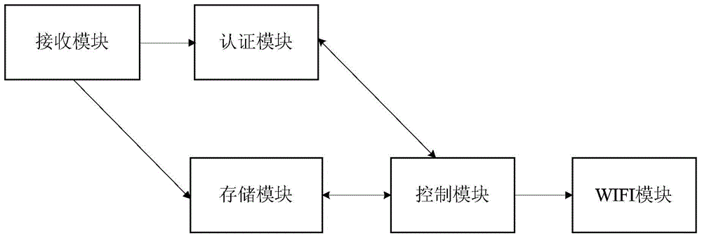 Access authentication method of terminals and access gateway