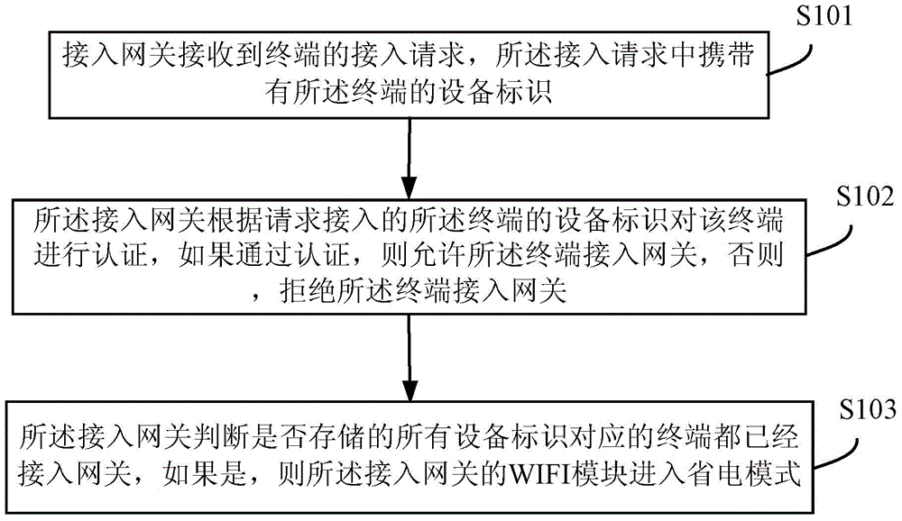 Access authentication method of terminals and access gateway