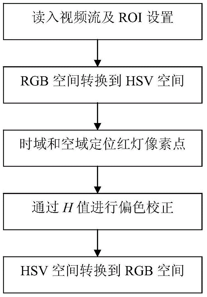 Method for correcting yellow cast of red lamp of electronic police