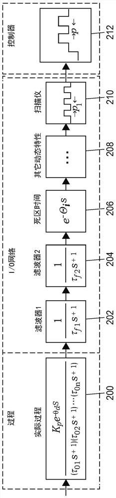 Process controller design with process approximation and lambda tuning