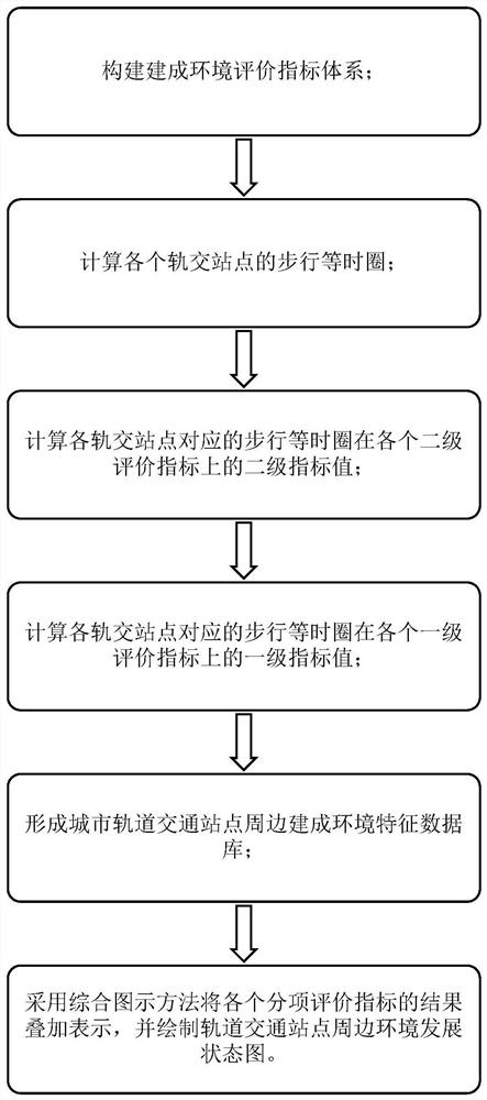 Method for evaluating built-up environment around rail transit station based on TOD development mode