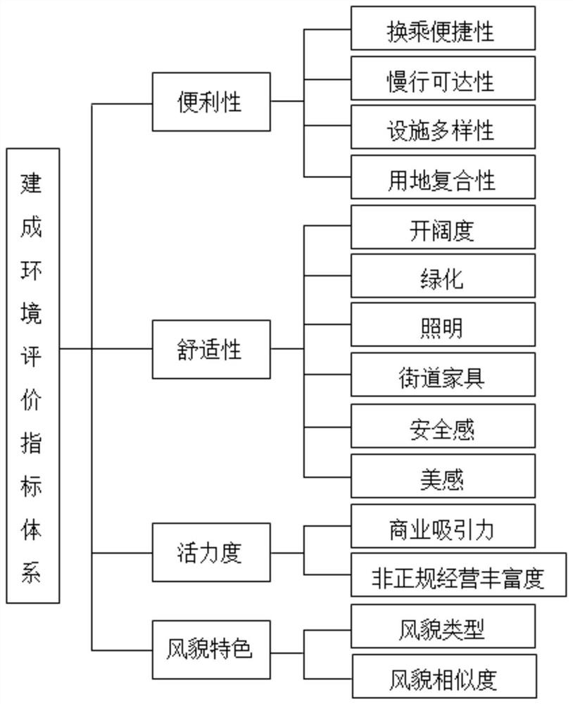 Method for evaluating built-up environment around rail transit station based on TOD development mode