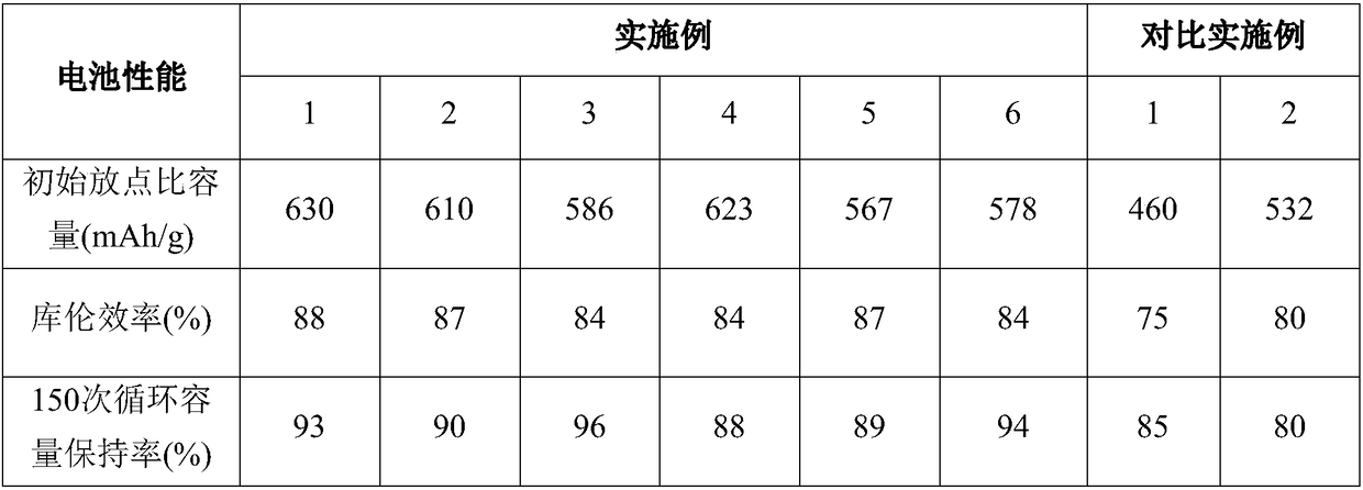 Carbon/silicon/carbon composite material and preparation method and application thereof