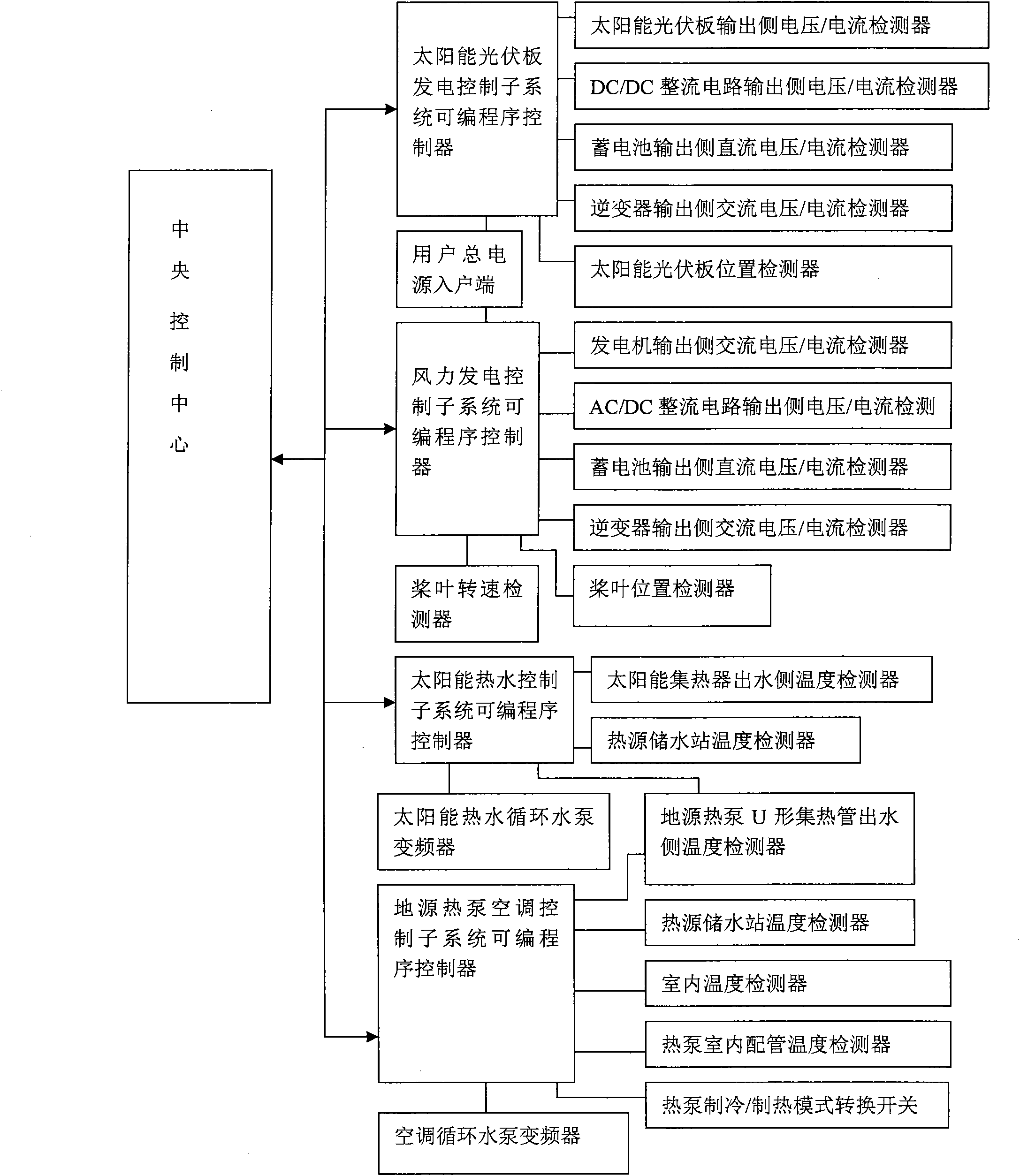 Intelligentized central control system for building energy sources