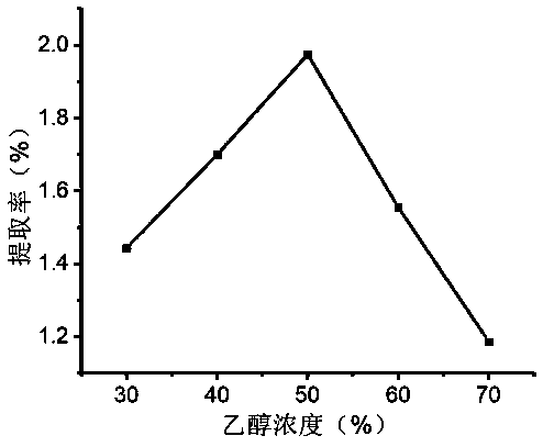 Extraction process of response surface process optimization uralla total flavonoids and anti-oxidization purpose thereof