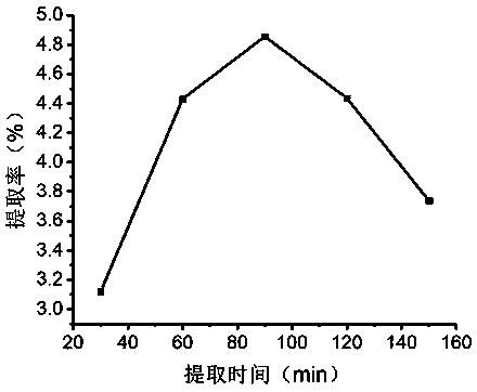 Extraction process of response surface process optimization uralla total flavonoids and anti-oxidization purpose thereof