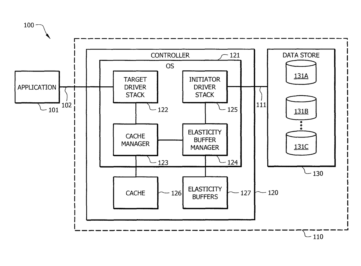 Systems and methods providing storage system write elasticity buffers