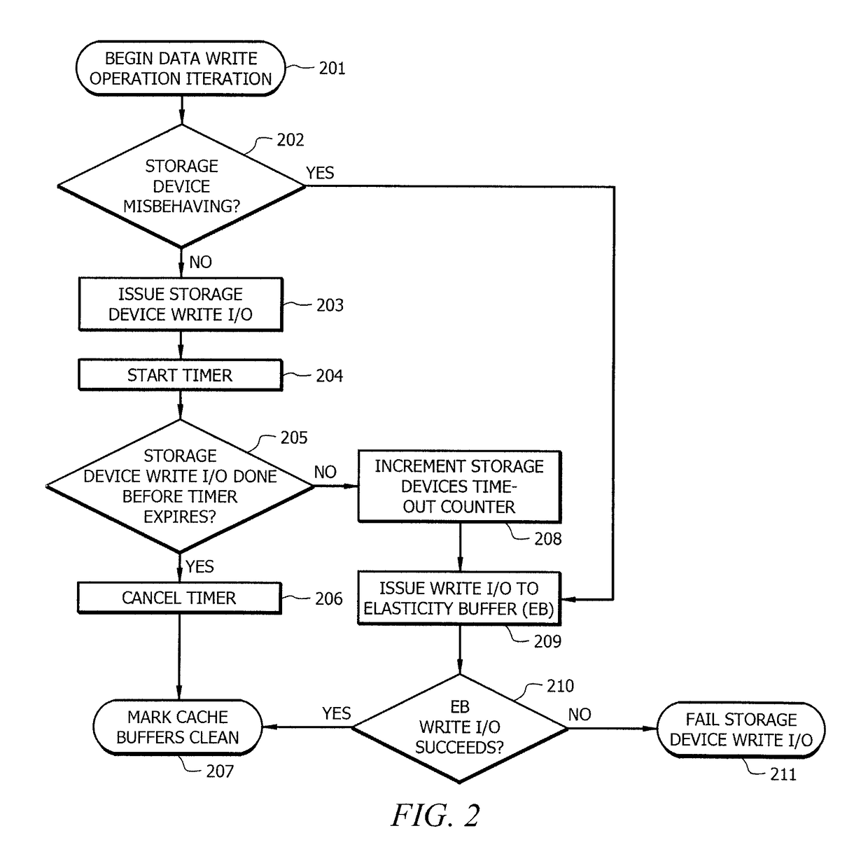 Systems and methods providing storage system write elasticity buffers