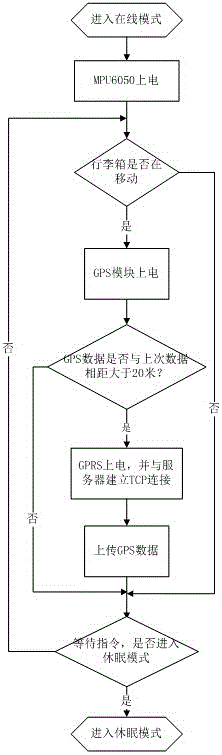 Smart luggage case and implementation method thereof