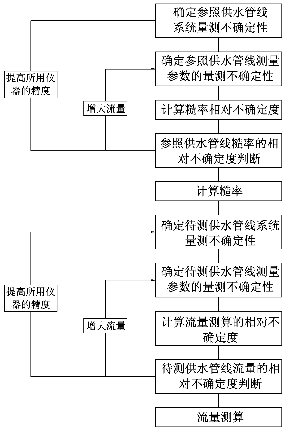 Method for measuring and calculating flow of water distribution port of water supply channel