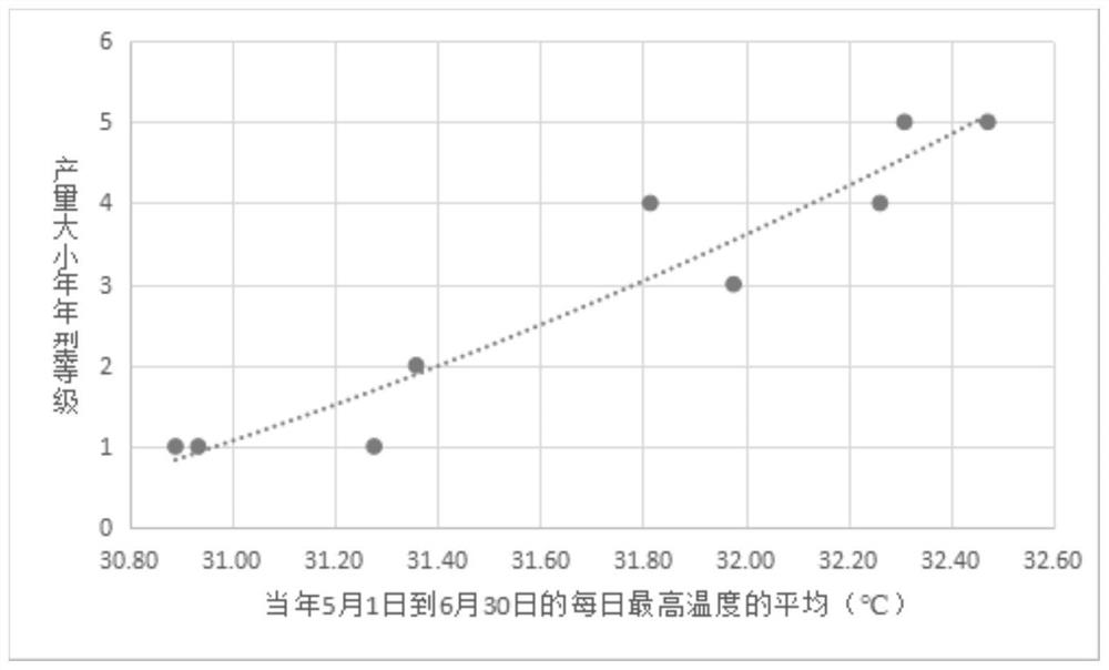 Meteorological condition-based construction method for annual grade region prediction model of big and small years of yield of northern current litchis