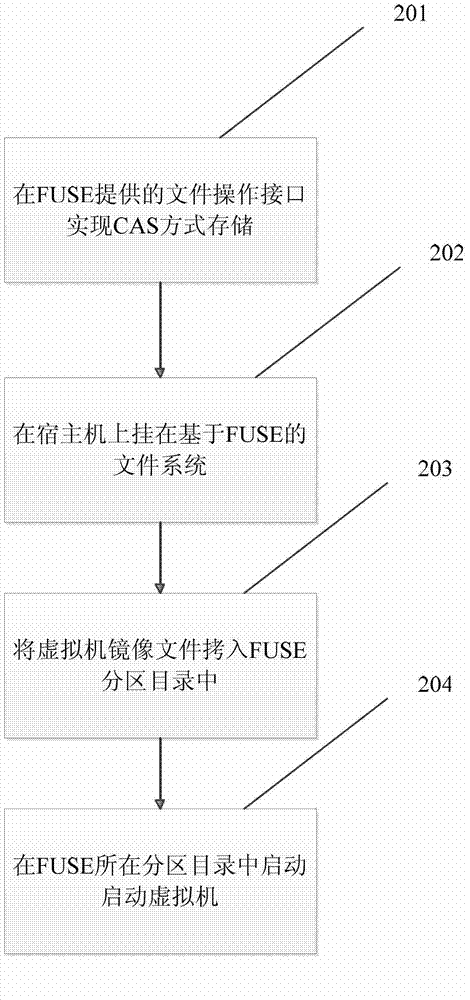 Optimizing method for storing virtual machine mirror images based on CAS (content addressable storage)