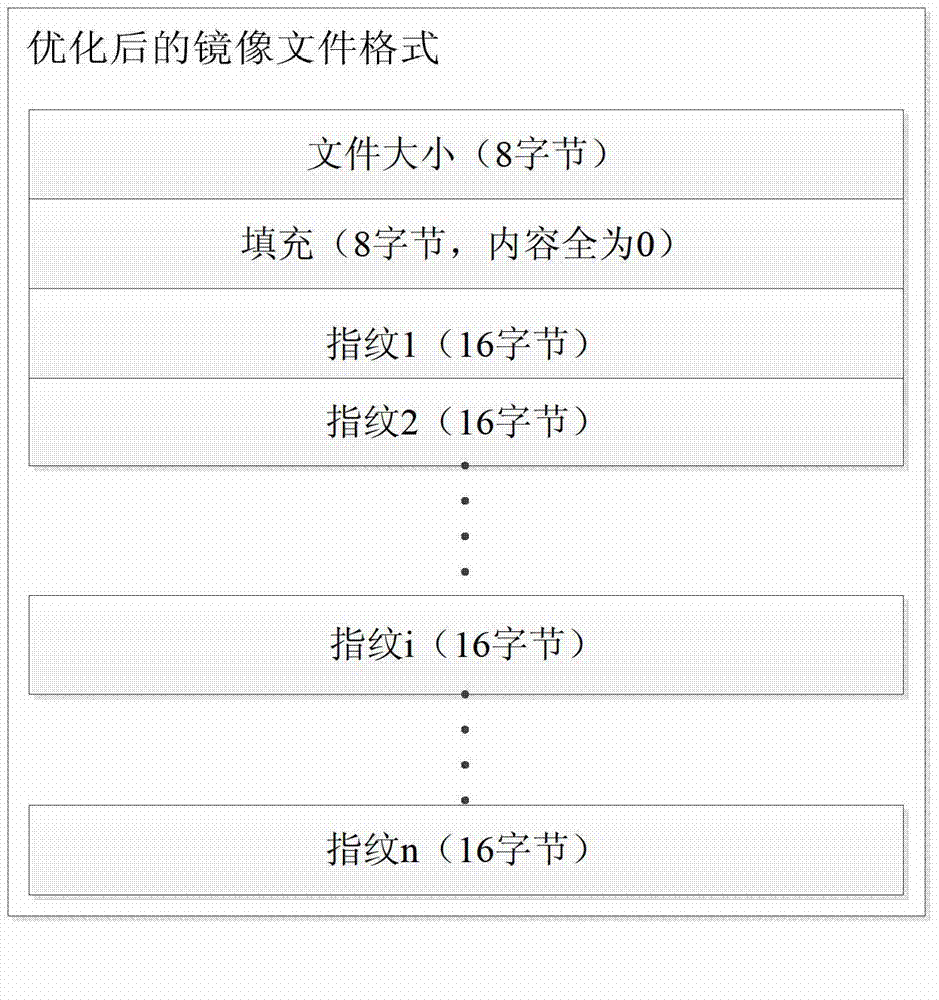 Optimizing method for storing virtual machine mirror images based on CAS (content addressable storage)