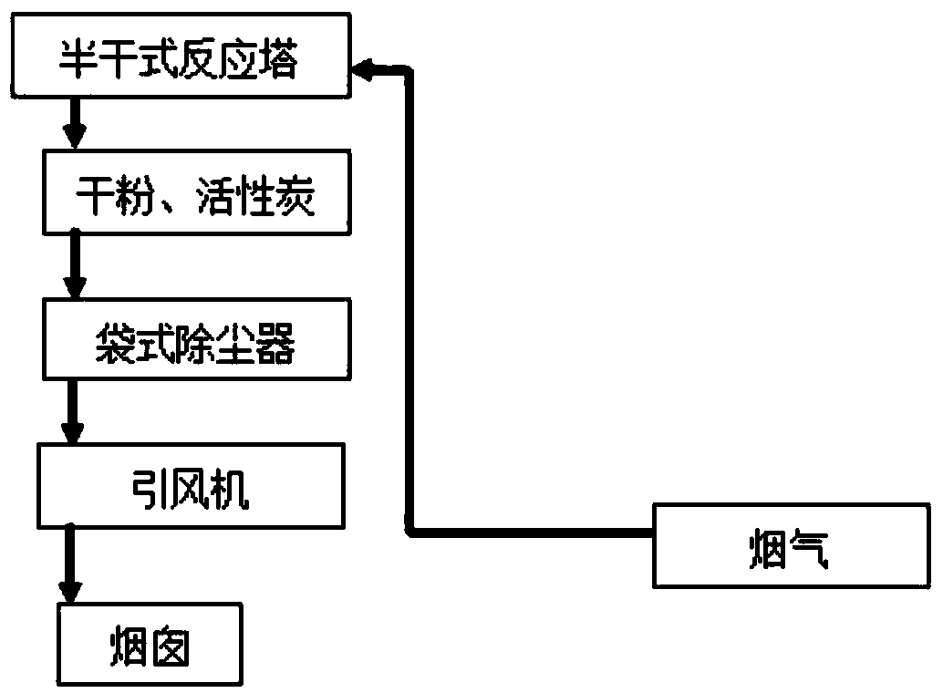 Waste incineration flue gas processing system