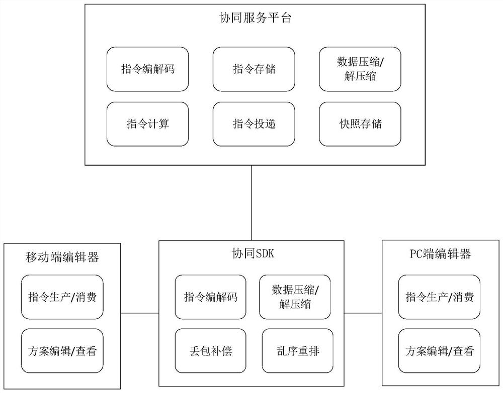 Product collaborative design method and device and electronic equipment