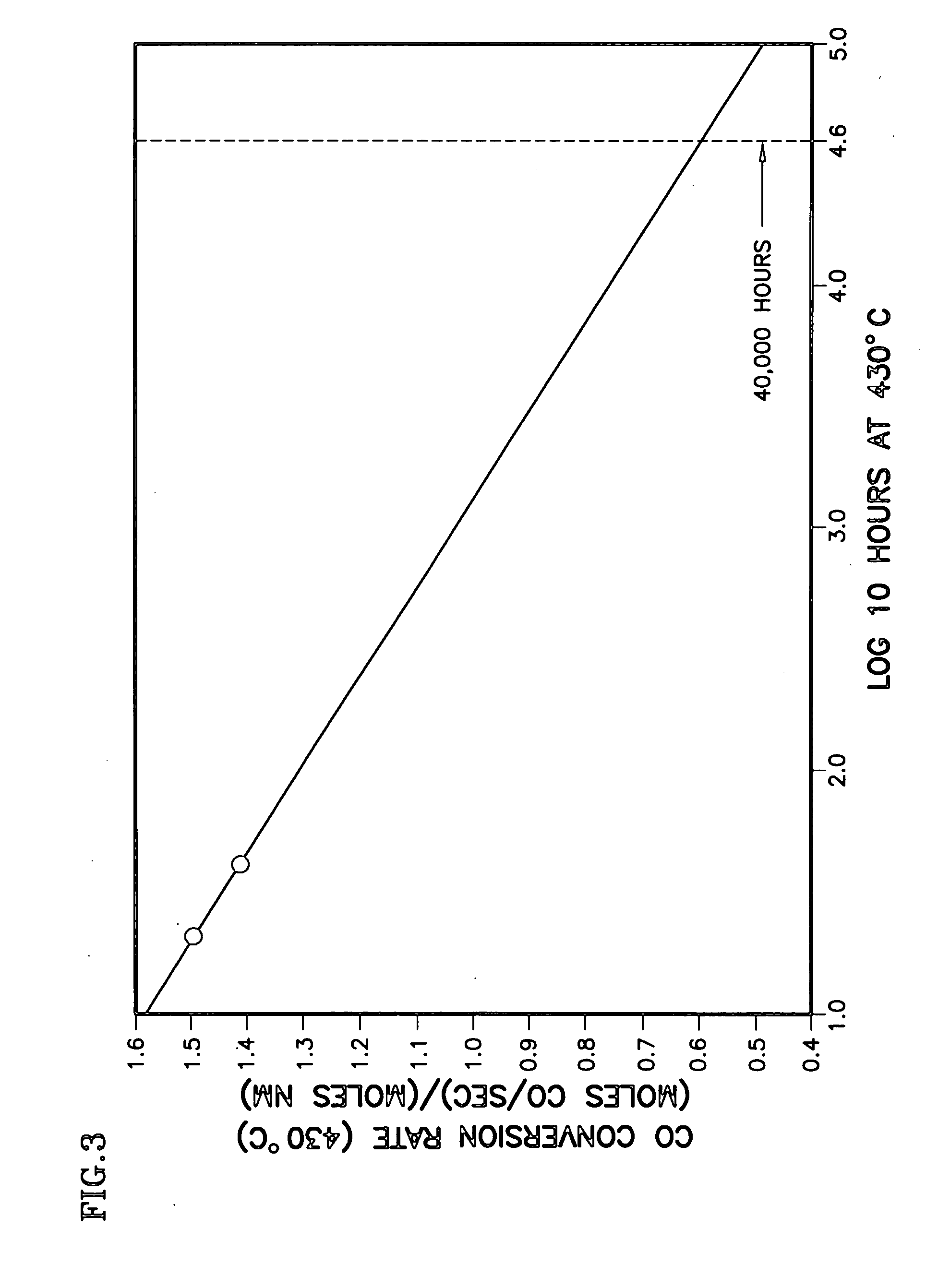 Durable catalyst for processing carbonaceous fuel, and the method of making