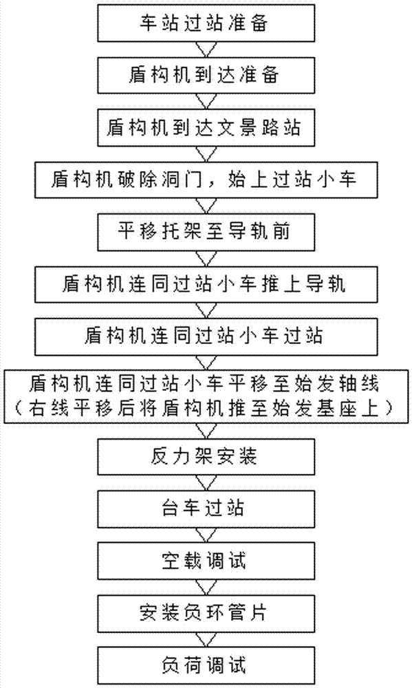 Construction method of shield machine rapid station passing in small space